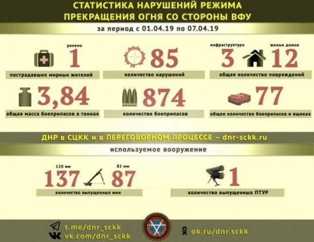 ВСУ накрыли Донбасс минометным огнем, ранена жительница Зайцево