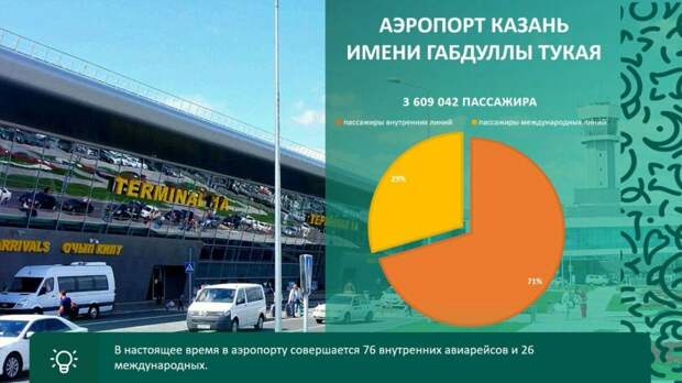 Казанский аэропорт за 8 месяцев принял 3,6 млн туристов