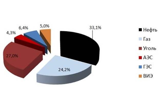 Доля первичных источников энергии, %