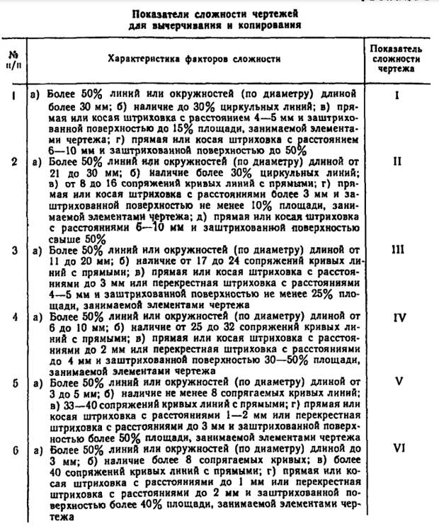 Показатель сложности чертежа. Постановление №101/5-29 от 13.02.1987. Показатель сложности чертежа. Постановление №101/5-29 от 13.02.1987.
