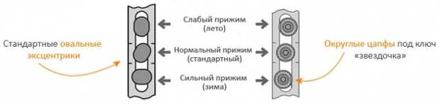 Регулировка цапф на пластиковых окнах - разные режимы прижима оконной створки