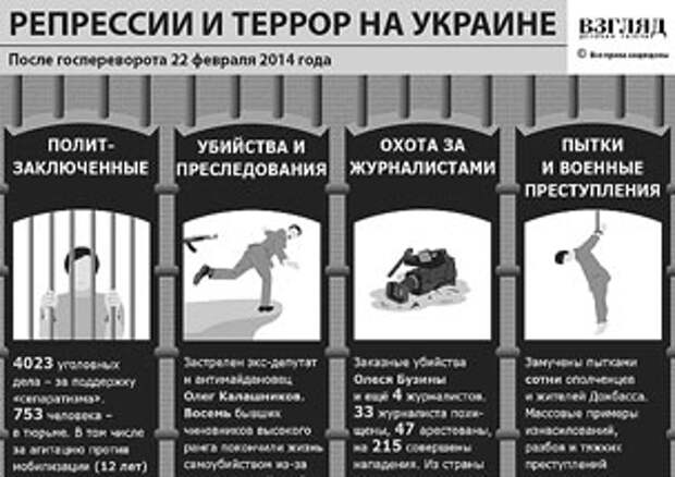 Репрессии и террор на Украине