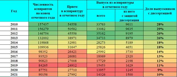 Приём и выпуск аспирантов по годам. Таблица - Геополитика Цивилизаций, источник данных Росстат Приём и выпуск аспирантов по годам. Таблица - Геополитика Цивилизаций, источник данных Росстат
