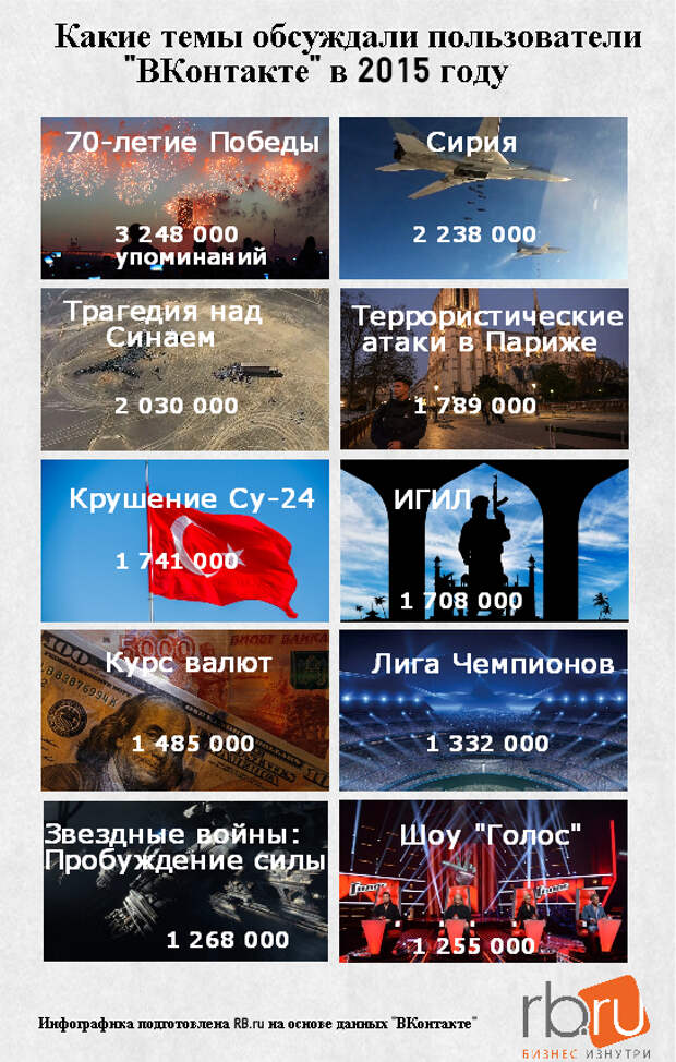 социальные сети 2015: самые обсуждаемые в россии события и люди