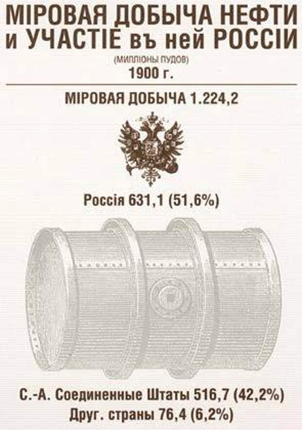 Добыча нефти в 1900 году