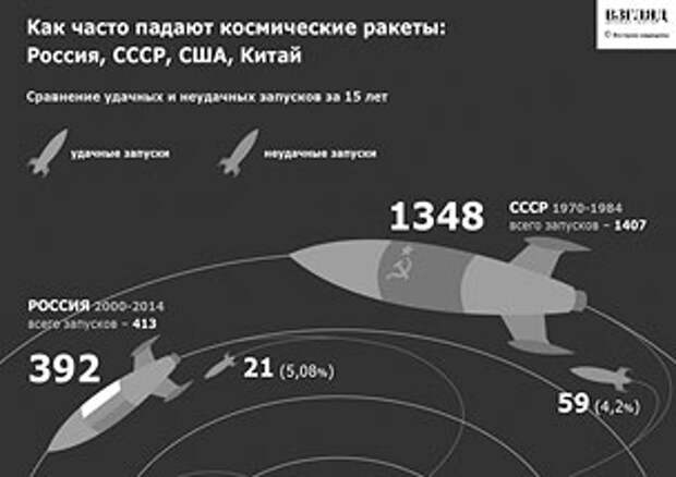 Статистика успешности космических запусков в разных странах