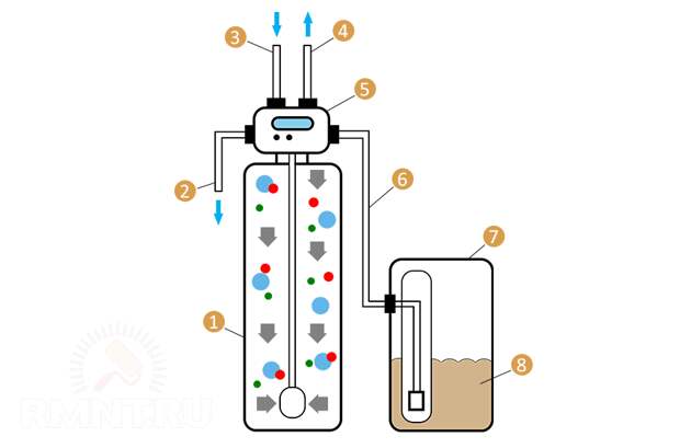 Фильтры для очистки воды: как избавиться от песка и железа