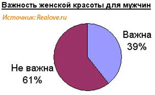 Насколько важно для женщин
