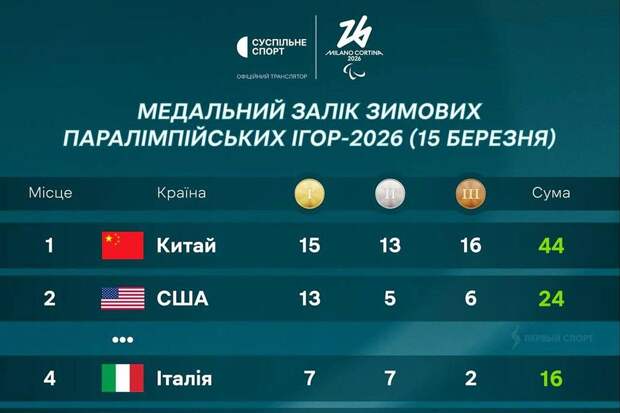 Украинский телеканал не указал сборную России в медальном зачете Паралимпиады