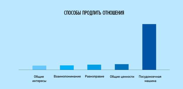 Ироничные факты о нашей жизни в графиках график, факты