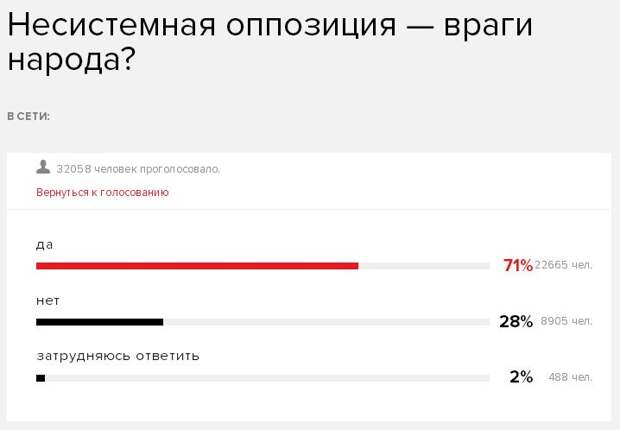 Политика: Голосование на Эхо Москвы: Несистемная оппозиция – враги Народа?