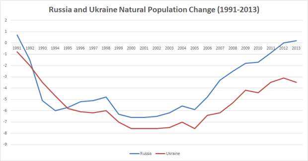 Россия Украина естественное изменение поп