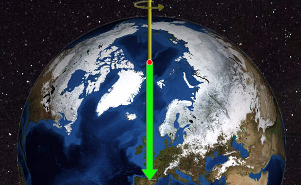 Северный полюс дрейфовал на запад, в сторону канадского Гудзонова залива. Но в 2000 году полюс начал менять направление движения и, в конце концов, направился на восток, причем скорость дрейфа превысила стандартную в два раза.