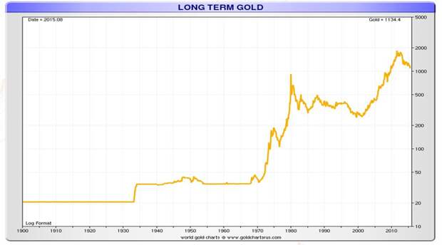 GOldCore: Gold Longterm