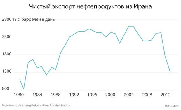 Экспортеры ирана. Иран экспорт нефти. Экспорт нефти из Ирана по годам. Добыча нефти в Иране по годам график. Экспорт Ирана график.