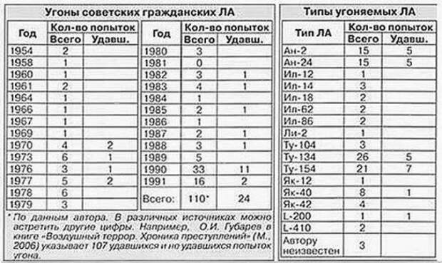 Угоны самолетов в Советском Союзе