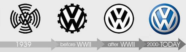 Эволюция логотипа volkswagen