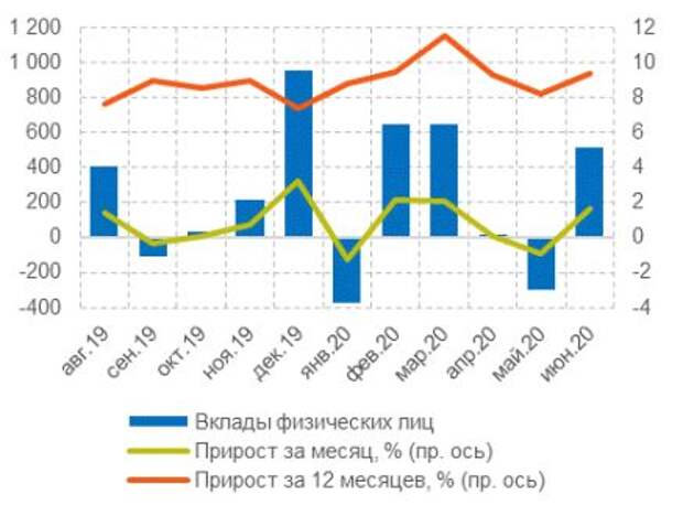 Динамика вкладов физических лиц, млрд руб.