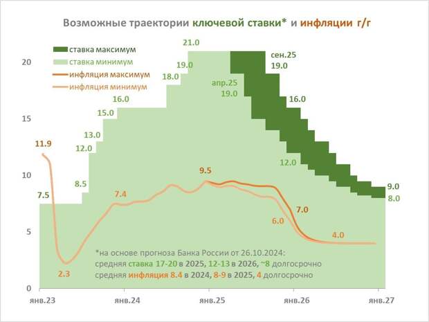 Рынок акций может показать рост на десятки процентов