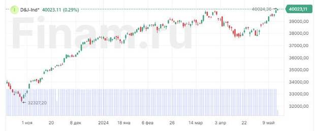 Американский индекс Dow Jones впервые поднялся выше 40 000 пунктов
