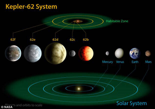 Сравнение системы Kepler-62  с Солнечной