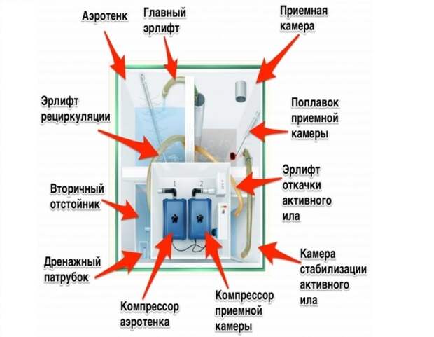 Компрессор для септика