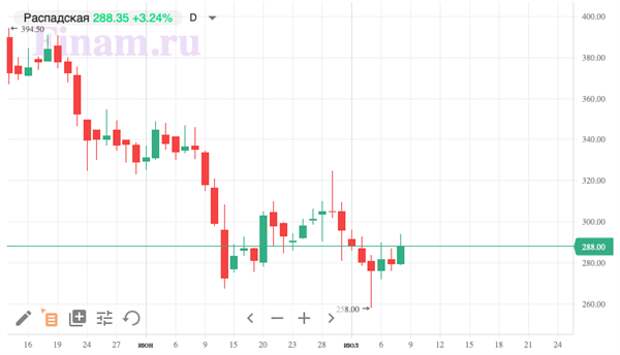 Выручка "Распадской" по РСБУ за 1 полугодие выросла почти в 4 раза