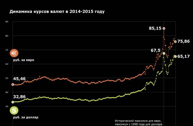 График курса валют доллар рубль. Динамика валютного курса график. График роста курса доллара в 2014. Динамика роста курса доллара за год график. Курс доллара к рублю график за 2014.