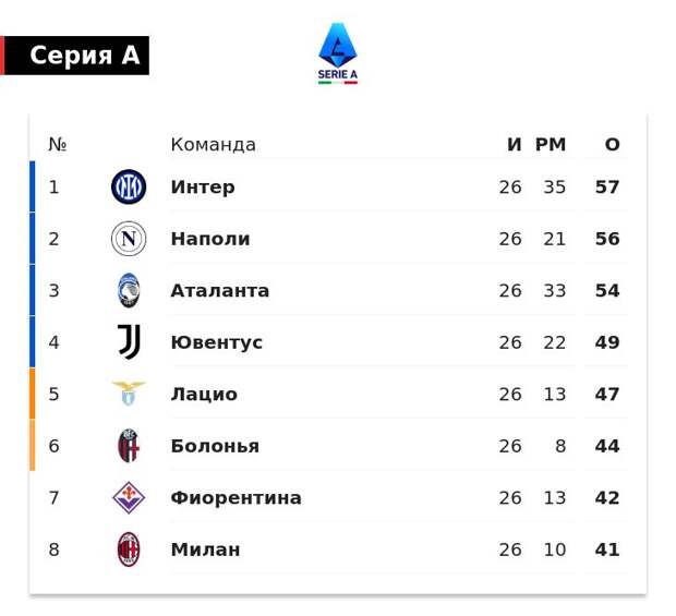 «Милан» опустился на 8-е место в Серии А. Команда Консейсау отстает от «Интера» на 16 очков