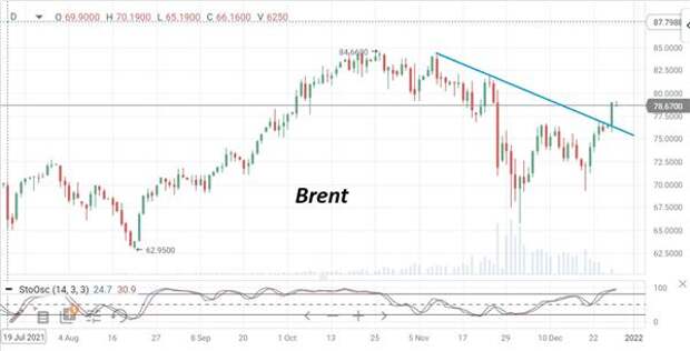 Нефть Brent