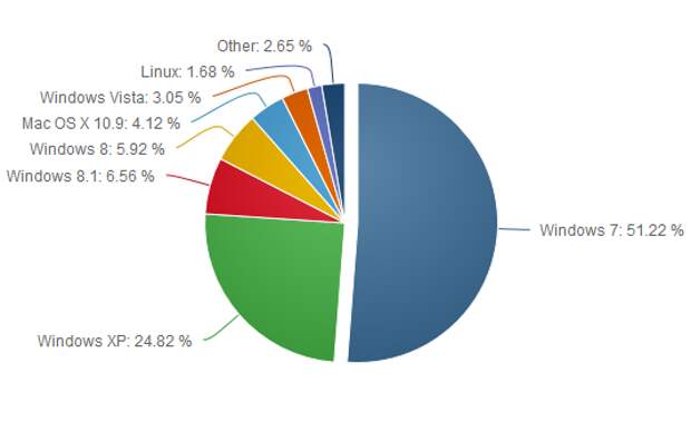 netmarketshare.com