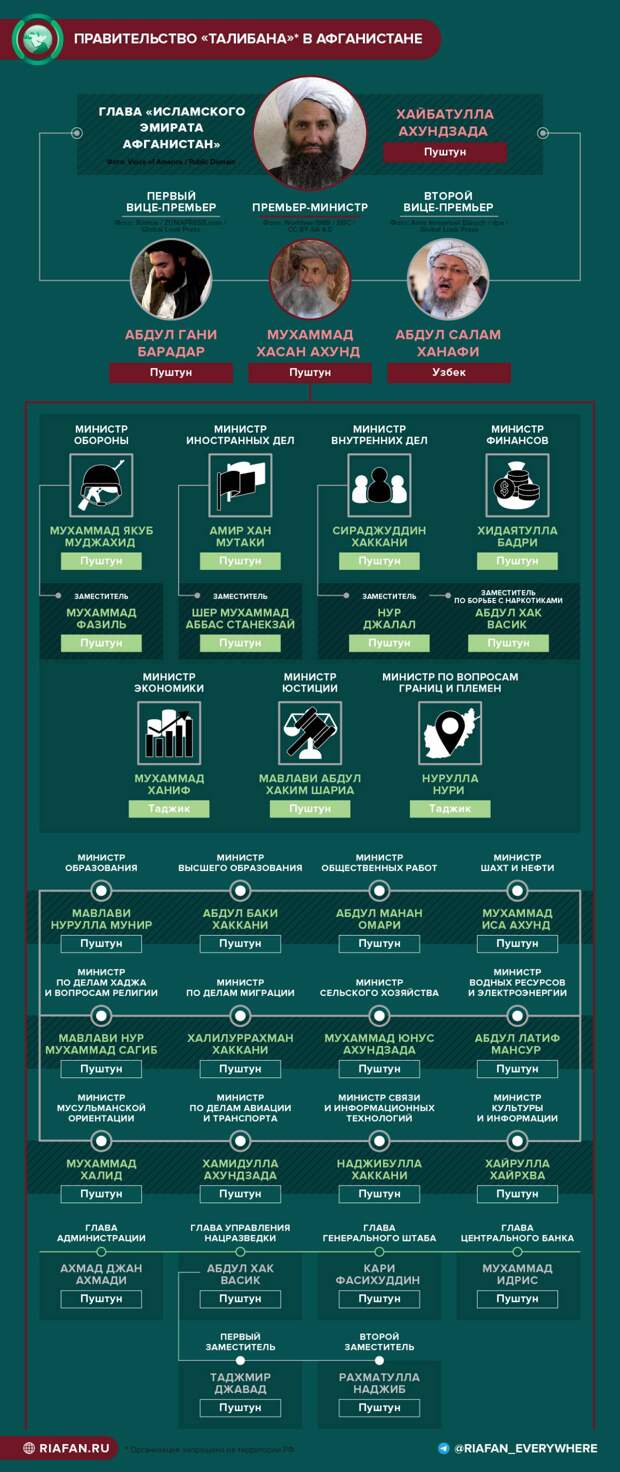 Правительство талибов — инфографика ФАН