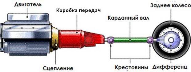 Коробка передач есть у каждого автомобиля с ДВС