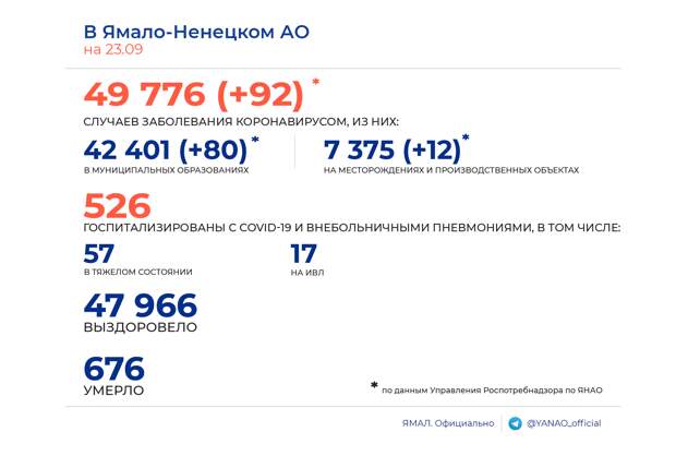 Коронавирус на Ямале. Актуальная статистика