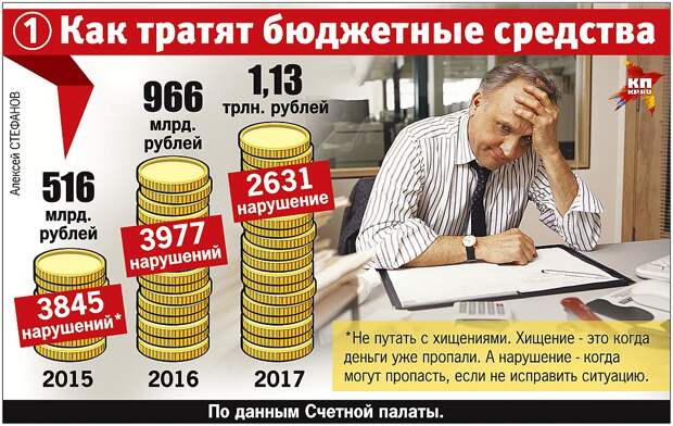 Как тратят бюджетные средства Фото: Алексей СТЕФАНОВ