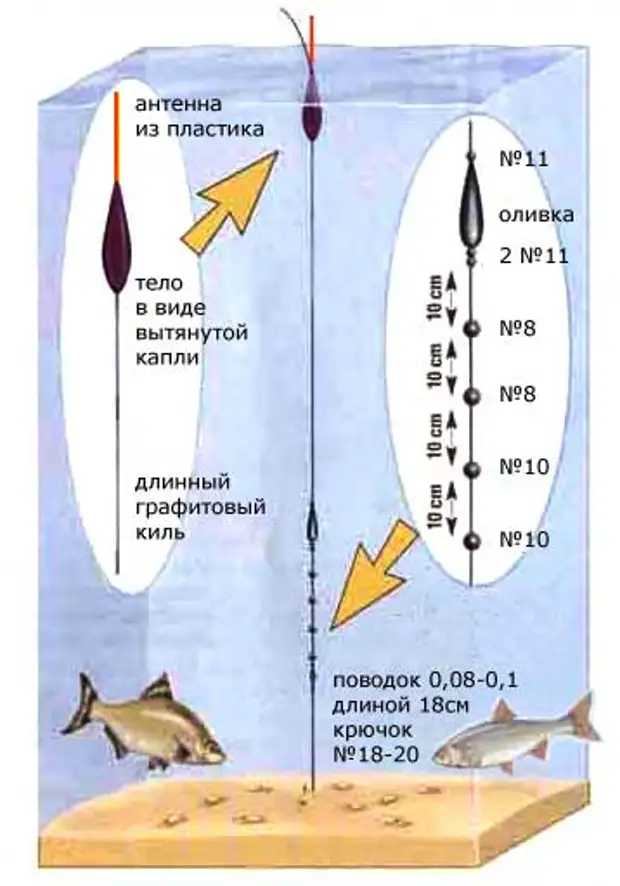Как подобрать вес грузила. Правильная огрузка поплавков схемы. Вес грузила для поплавка. Поплавок с грузилом. Таблица огрузки поплавков.