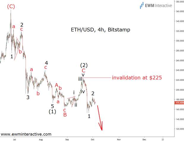 Медведи правят Ethereum пока он ниже $ 225 Медведи правят Ethereum пока он ниже $ 225
