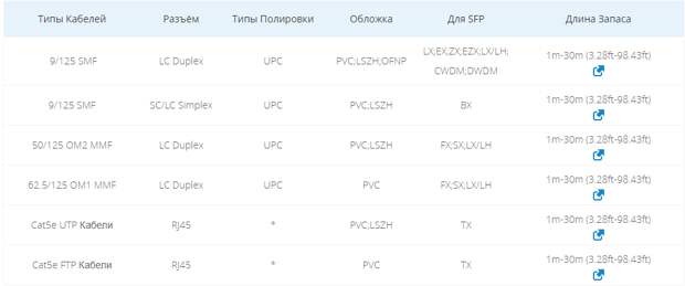 Кабели для Всех Модулей Оптических SFP