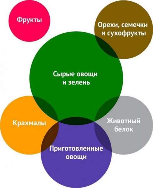 Правильное сочетание продуктов питания