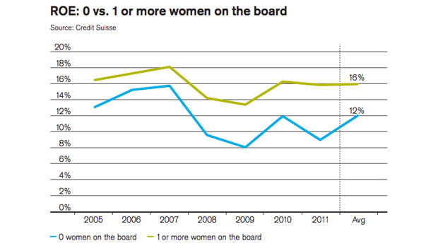 Credit Suisse economic gains of having female board members