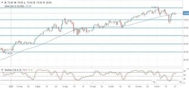 Нефть Brent