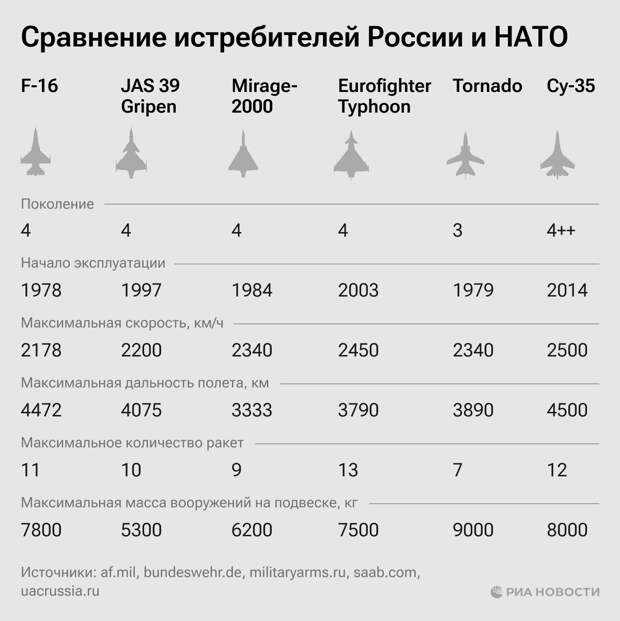 Сравнение истребителей России и НАТО