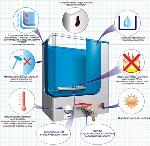 Бытовые нагреватели воды предназначены для обеспечения горячей водой отдельных квартир, загородных домов или дачных домиков.-17