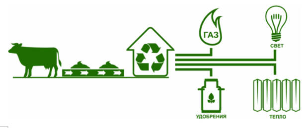 Биогазовые установки