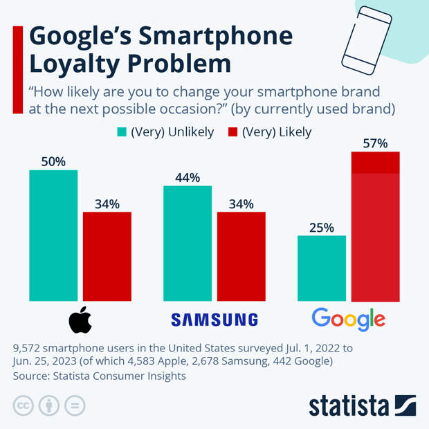 Infographic: Google's Smartphone Loyalty Problem | Statista