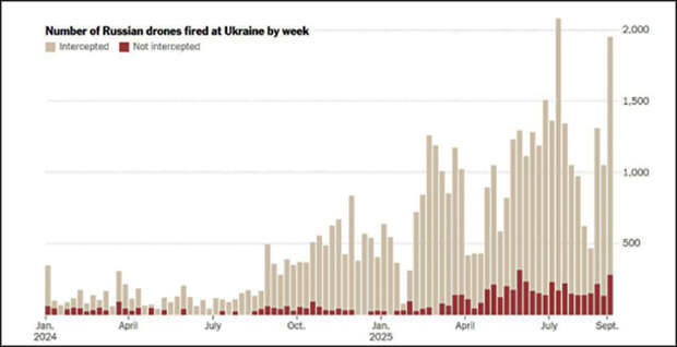 Русские наращивают темпы производства БПЛА//Скриншот страницы сайта The New York Times Русские наращивают темпы производства БПЛА//Скриншот страницы сайта The New York Times