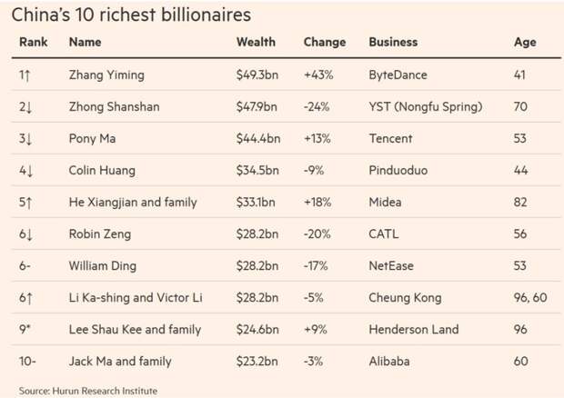 Долларовых миллиардеров в Китае становится меньше