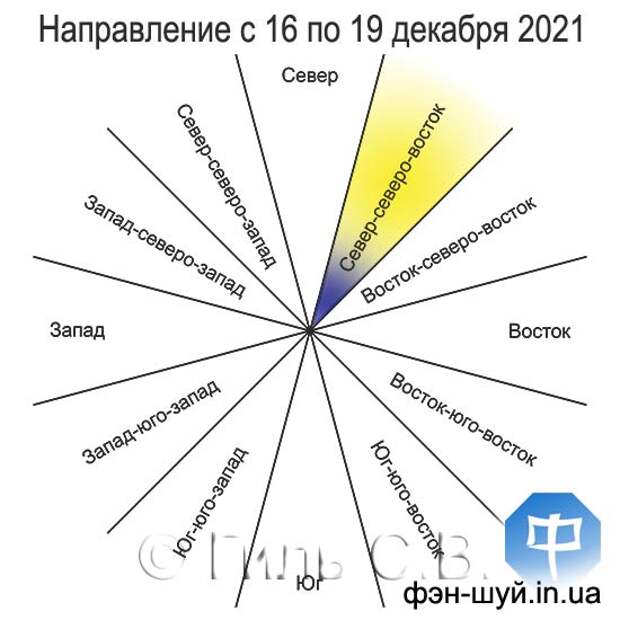 Какой направление лучше. Фэн шуй Северо Восток 1 градусы.