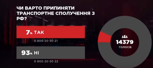 Опрос на ТВ расставил точки над «i»: более 90% украинцев против прекращения ж/д сообщения с Россией, Омеляна обвинили в словоблудии