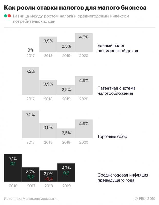 Три шкуры,живьём: Минэк предложил максимальный за пять лет рост налогов на малый бизнес